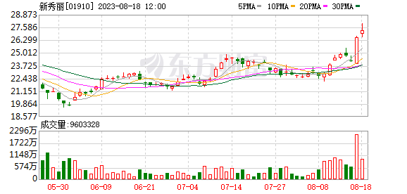 新秀丽绩后累计涨幅超13% 机构相继上调目标价