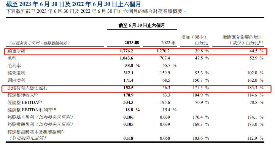 新秀丽绩后累计涨幅超13% 机构相继上调目标价