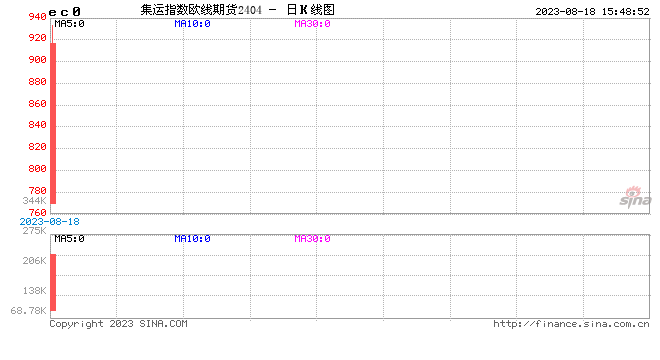 光大期货：集运指数（欧线）期货上市首日行情点评