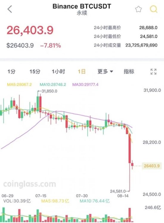 17万比特币投资者惊魂24小时：爆仓额超10亿美元