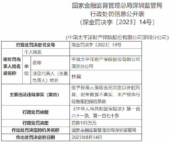 因未严格执行经备案的保险条款等问题，太保财险深圳分公司被罚105万元