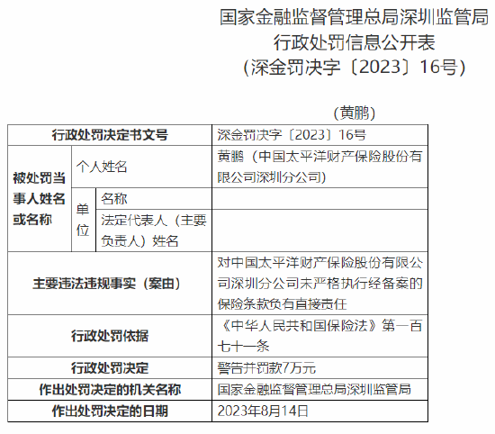 因未严格执行经备案的保险条款等问题，太保财险深圳分公司被罚105万元