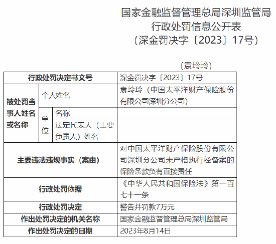 因未严格执行经备案的保险条款等问题，太保财险深圳分公司被罚105万元