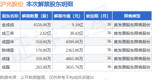 沪光股份（605333）3.38亿股限售股将于8月18日解禁上市，占总股本77.48%