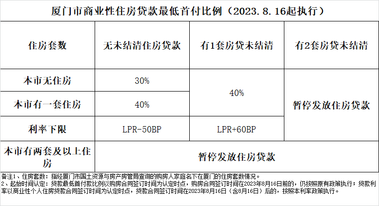 一二手房成交量价齐跌！知名旅游城市下调二套房首付比例，200万房子可少付20万首付