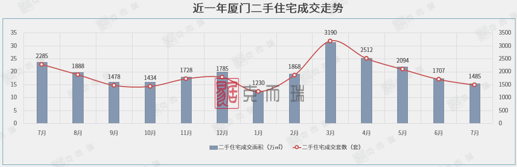 一二手房成交量价齐跌！知名旅游城市下调二套房首付比例，200万房子可少付20万首付