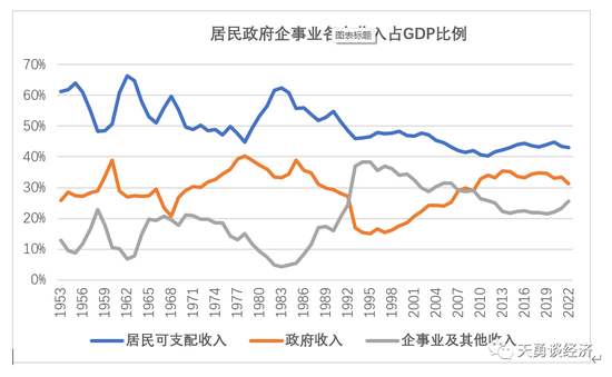 周天勇稳增长专栏（二）：总需求不足总体直接的原因是居民收入消费占GDP比例过低