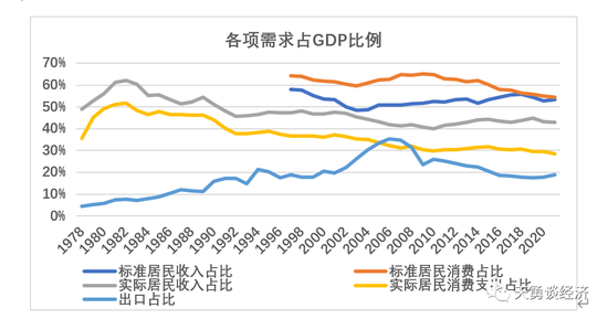 周天勇稳增长专栏（二）：总需求不足总体直接的原因是居民收入消费占GDP比例过低