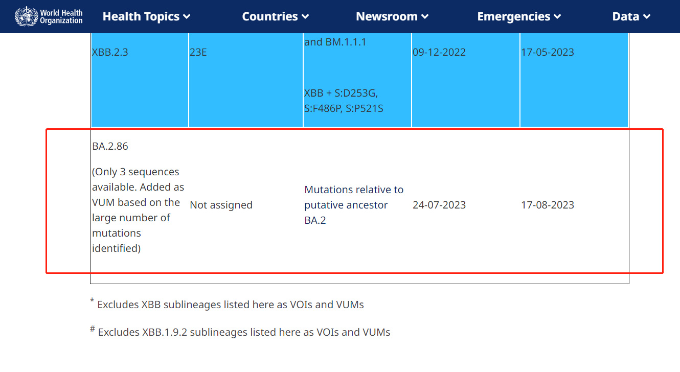 刚冒头就被世卫组织点名关注！新冠BA.2.86变异株是什么来头？