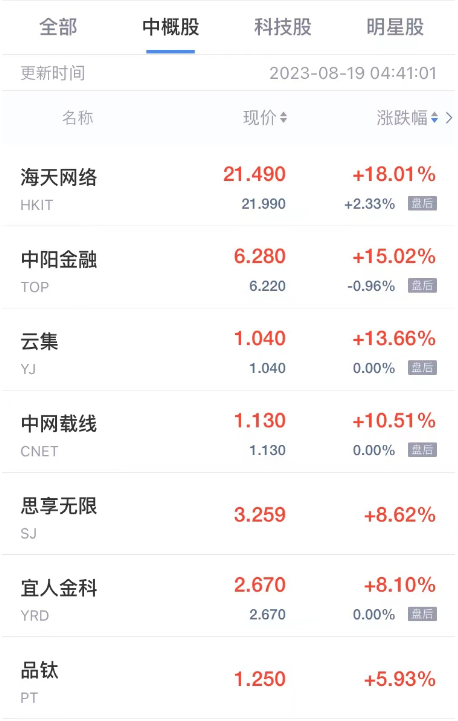 热门中概股周五普跌 禾赛科技跌超10% 唯品会跌超8% 蔚来跌超7%