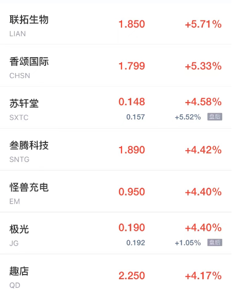 热门中概股周五普跌 禾赛科技跌超10% 唯品会跌超8% 蔚来跌超7%