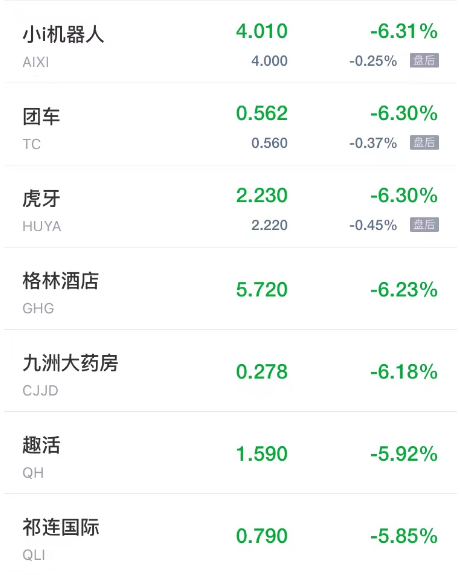 热门中概股周五普跌 禾赛科技跌超10% 唯品会跌超8% 蔚来跌超7%