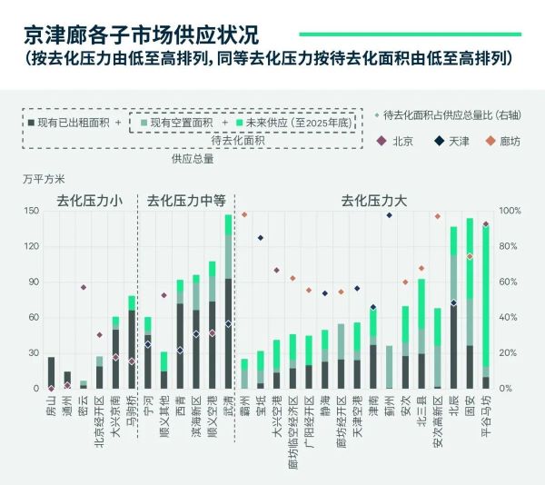 年均增供超200万平方米，京津廊仓储物流市场应对空置率难题