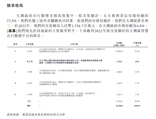 被广汽、腾讯相中，如祺出行冲刺IPO