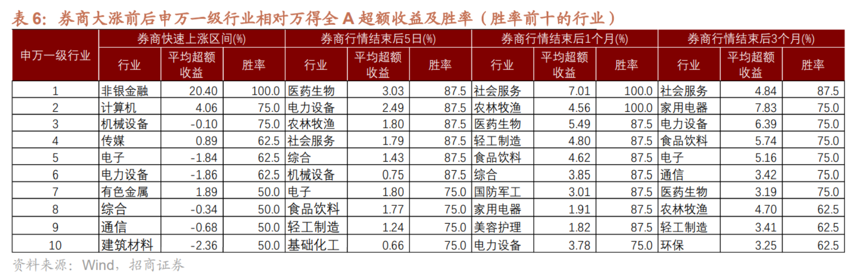 历次券商股大涨后A股如何演绎？以史为鉴这两大行业取得超额收益和胜率最高，核心受益标的梳理