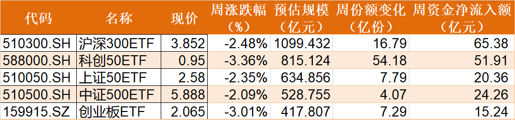 越跌越买！超百亿抄底资金豪赌反弹！这只ETF创三年半新低，份额却暴增至628亿份创历史新高