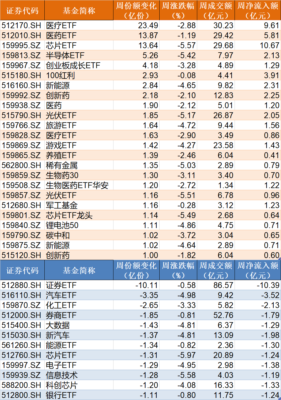 越跌越买！超百亿抄底资金豪赌反弹！这只ETF创三年半新低，份额却暴增至628亿份创历史新高