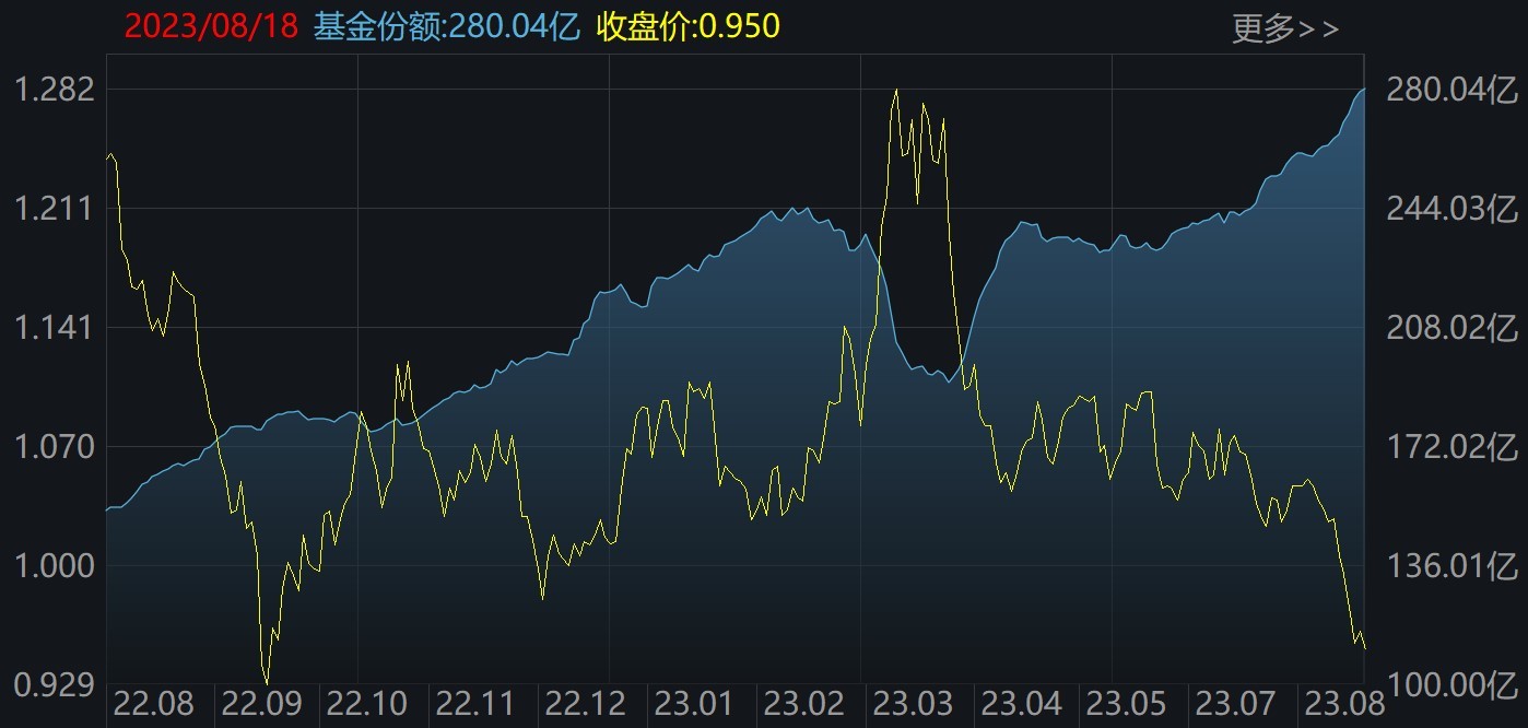 越跌越买！超百亿抄底资金豪赌反弹！这只ETF创三年半新低，份额却暴增至628亿份创历史新高