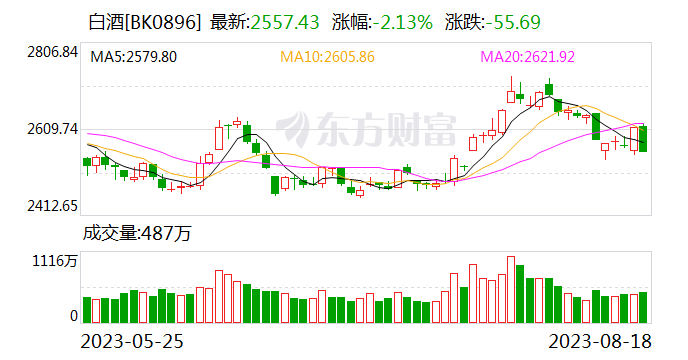 大幅回升！三家白酒齐发中报 这家要砸3.7亿回购