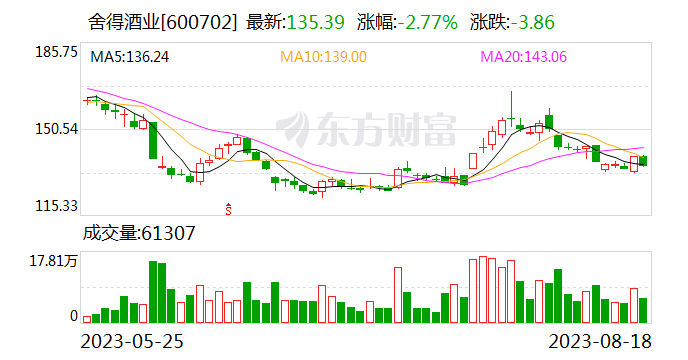 大幅回升！三家白酒齐发中报 这家要砸3.7亿回购