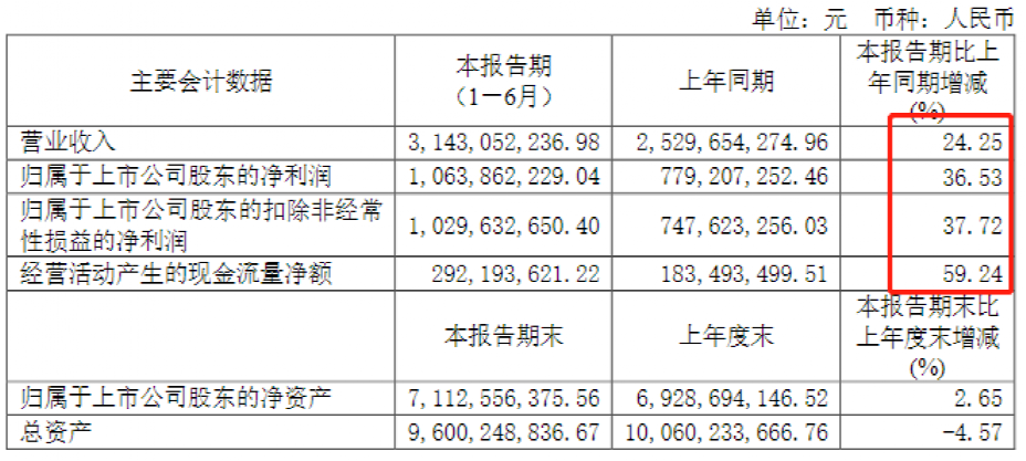 大幅回升！三家白酒齐发中报 这家要砸3.7亿回购