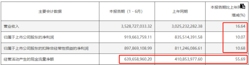 大幅回升！三家白酒齐发中报 这家要砸3.7亿回购