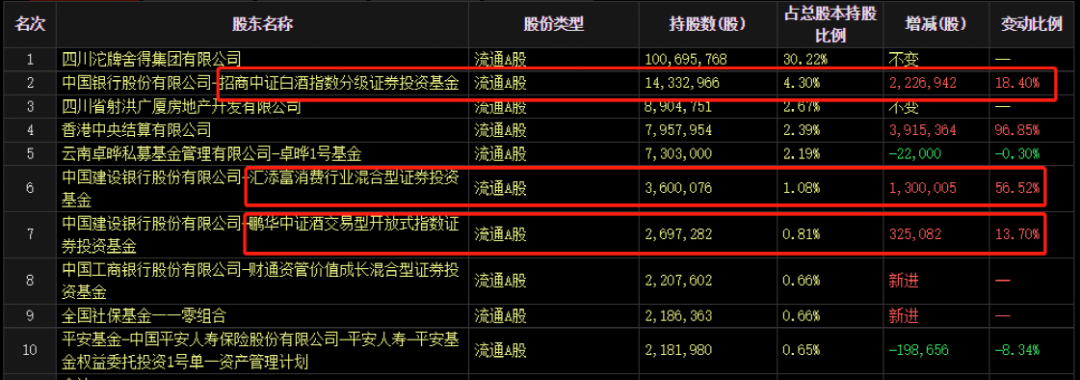 大幅回升！三家白酒齐发中报 这家要砸3.7亿回购