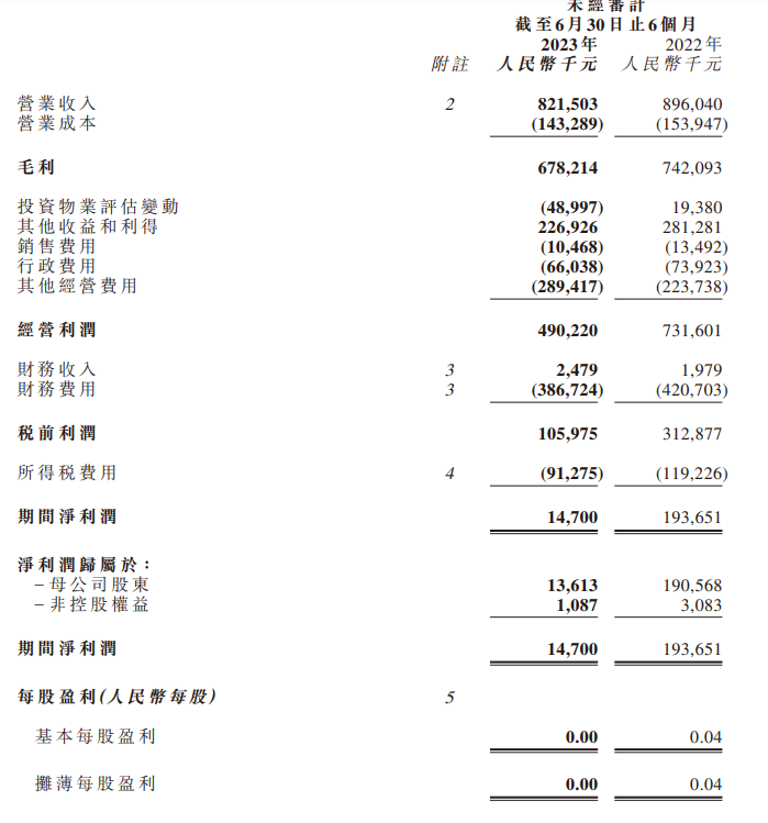 欠缴19.86亿元！SOHO中国预警