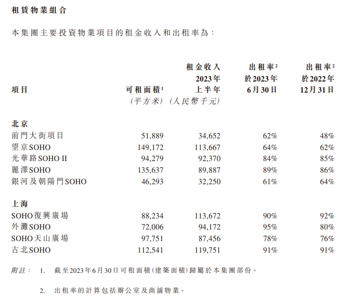 欠缴19.86亿元！SOHO中国预警