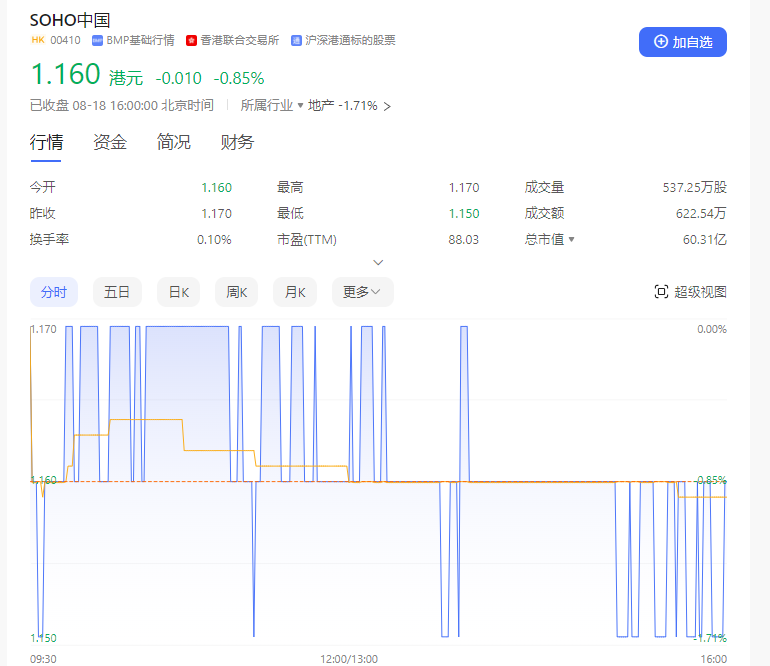 欠缴19.86亿元！SOHO中国预警