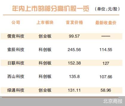 儒竞科技申购 年内九成高价股已破发