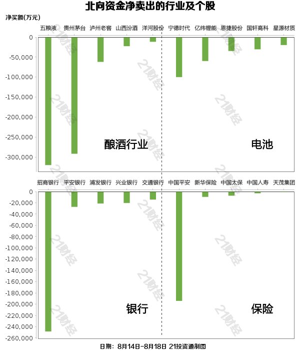 北向资金上周净卖出291.16亿元，连续10日减仓，酿酒行业遭净卖出逾66亿元（名单）