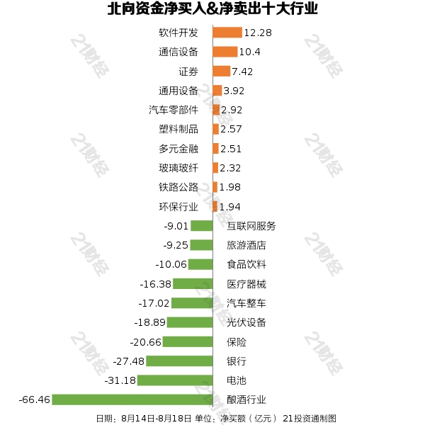 北向资金上周净卖出291.16亿元，连续10日减仓，酿酒行业遭净卖出逾66亿元（名单）