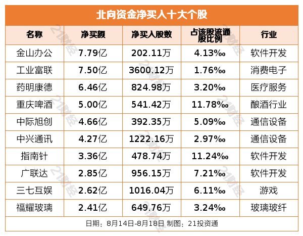 北向资金上周净卖出291.16亿元，连续10日减仓，酿酒行业遭净卖出逾66亿元（名单）