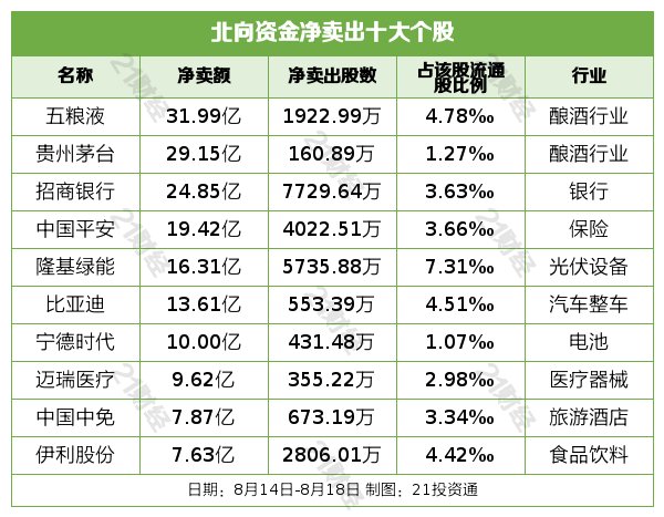 北向资金上周净卖出291.16亿元，连续10日减仓，酿酒行业遭净卖出逾66亿元（名单）