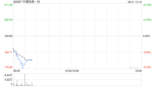 中通快递-W8月18日斥资约169.74万美元回购7.08万股