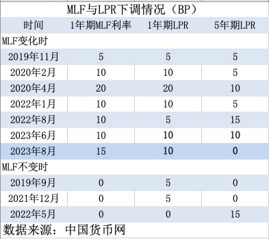 5年期LPR不变有三大原因，后续存量房贷利率、存款利率有望下调