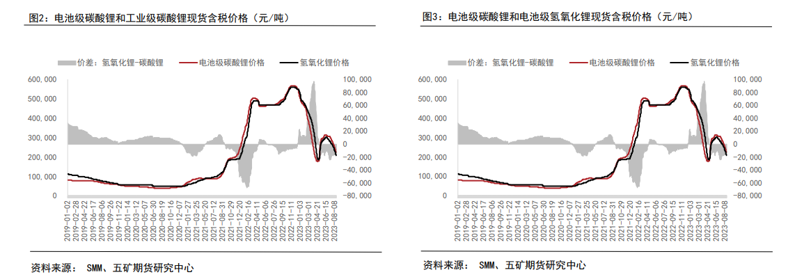 现货28连跌！部分企业减产预期强烈，碳酸锂将迎来绝地反击？