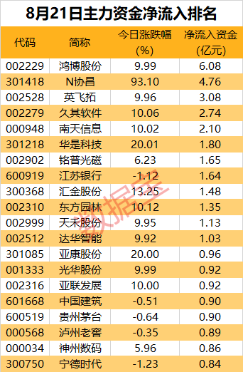 主力资金 | 12股获主力逆市流入超亿元！三大券商龙头遭主力砸盘