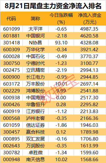 主力资金 | 12股获主力逆市流入超亿元！三大券商龙头遭主力砸盘