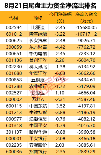 主力资金 | 12股获主力逆市流入超亿元！三大券商龙头遭主力砸盘