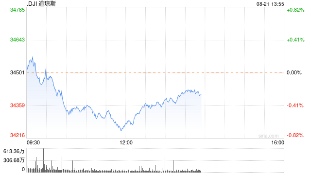 午盘：美股涨跌不一 道指跌230点
