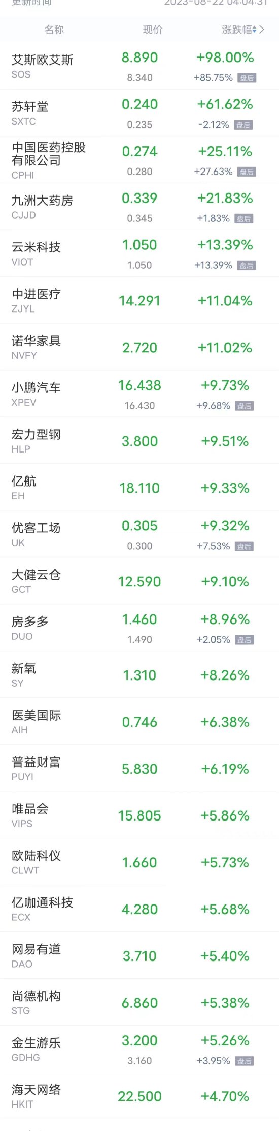 热门中概股周一多数上涨，小鹏涨超9%，蔚来、哔哩哔哩、理想涨超2%