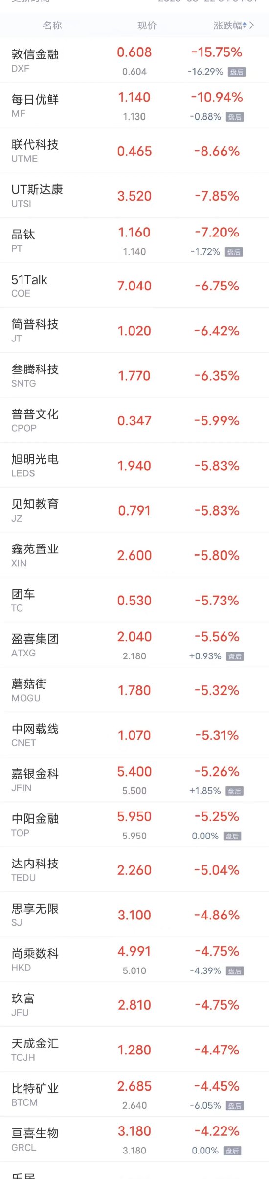 热门中概股周一多数上涨，小鹏涨超9%，蔚来、哔哩哔哩、理想涨超2%