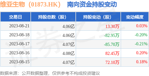 维亚生物（01873.HK）：8月21日南向资金增持13.3万股