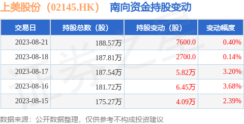 上美股份（02145.HK）：8月21日南向资金增持7600股