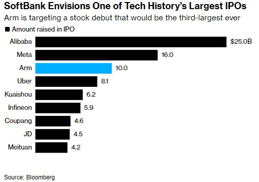 Arm向美SEC提交上市申请 有史以来第三大IPO拉开帷幕