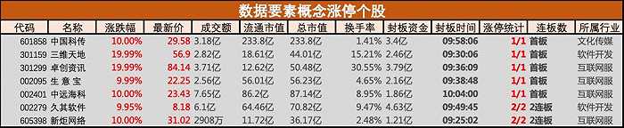 数据要素掀涨停潮，久其软件、新炬网络双双实现2连板