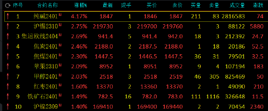 午评：纯碱涨超4%，菜粕跌超3%