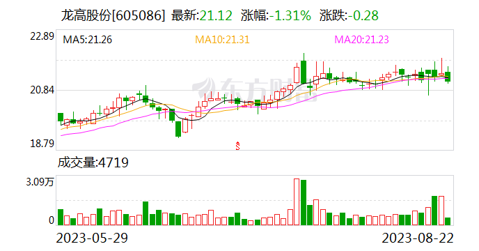 龙高股份：已派驻专人负责龙燕公司相关工作 相关资质证件正在办理